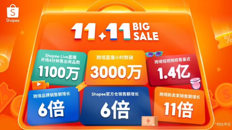 Shopee 11.11大促熱力爆棚，Shopee Live直播開場4分鐘即售出1100萬件商品